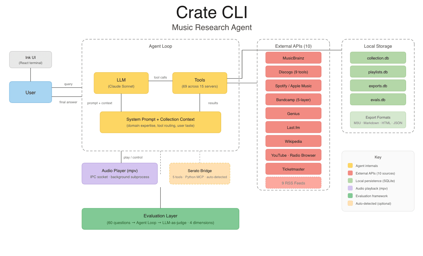 Crate CLI architecture diagram showing the agent loop, MCP servers, external APIs, and local storage