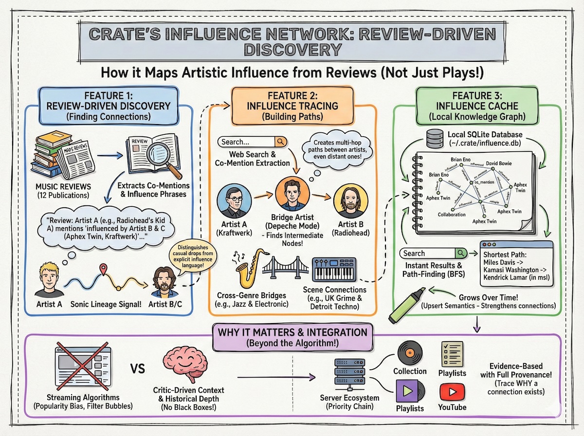 Crate's Influence Network: Review-Driven Discovery — How it maps artistic influence from reviews, not just plays. Shows three features: Review-Driven Discovery (finding connections from 26 publications), Influence Tracing (building multi-hop paths between artists), and Influence Cache (local knowledge graph with BFS path-finding).